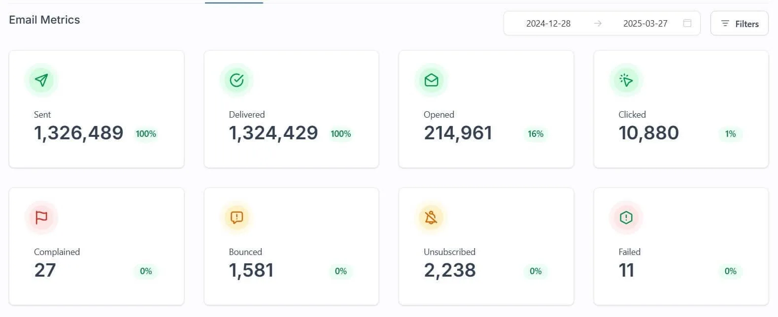 Email metrics, 28 Dec 2024 - 27 Mar 2025