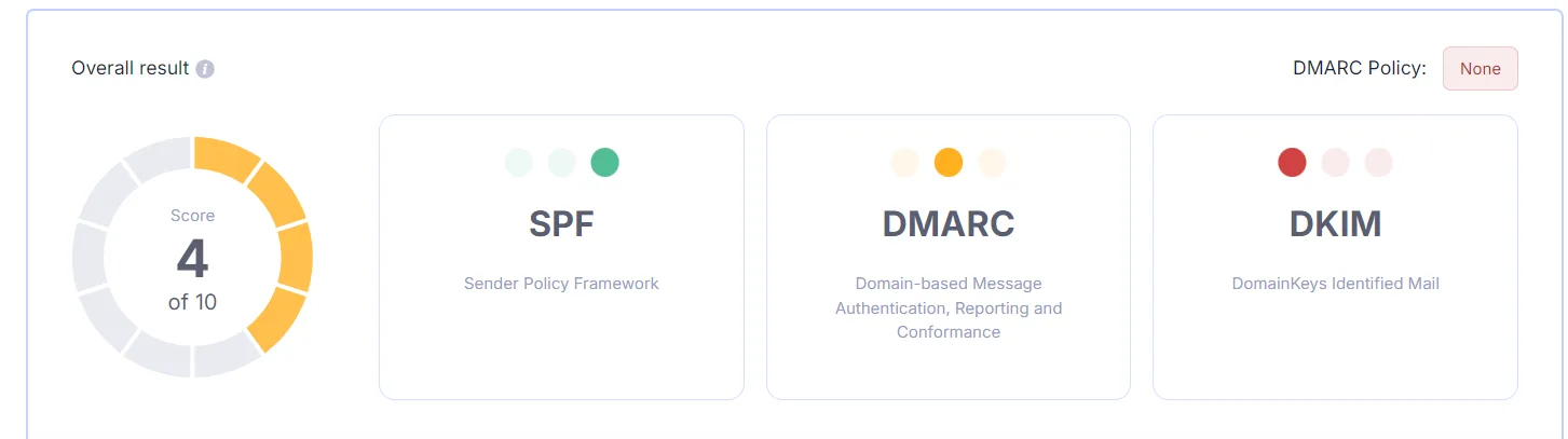 Before: 4 out of 10, DMARC policy None