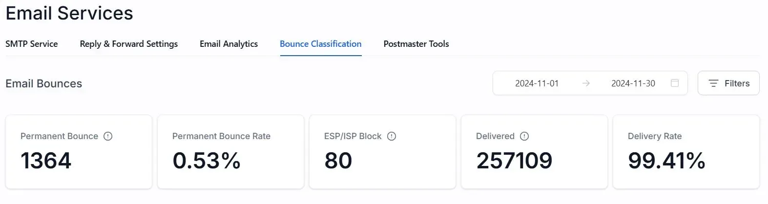 November 2024 bounce classification: 0.53%, delivery 99.41%
